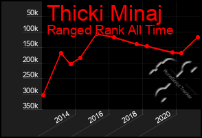 Total Graph of Thicki Minaj