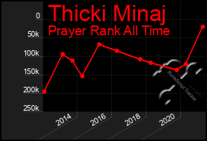 Total Graph of Thicki Minaj