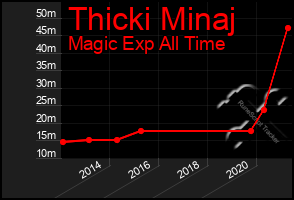 Total Graph of Thicki Minaj