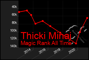 Total Graph of Thicki Minaj