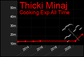 Total Graph of Thicki Minaj