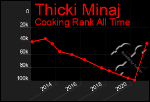 Total Graph of Thicki Minaj