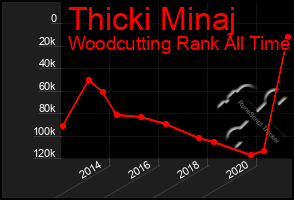 Total Graph of Thicki Minaj