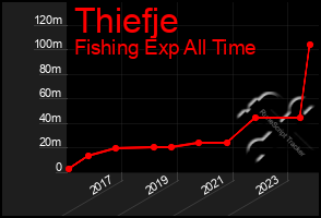 Total Graph of Thiefje