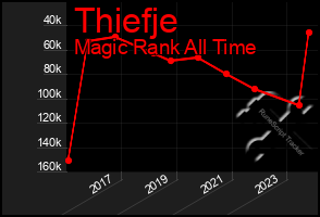 Total Graph of Thiefje