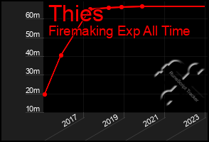 Total Graph of Thies