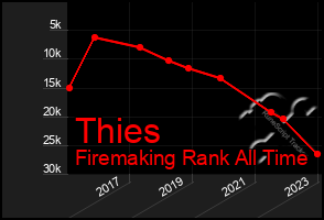 Total Graph of Thies