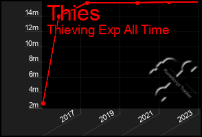 Total Graph of Thies