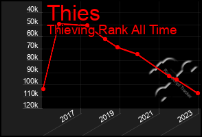 Total Graph of Thies