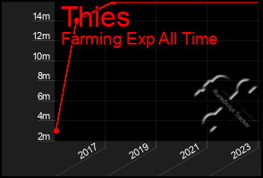 Total Graph of Thies