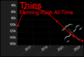 Total Graph of Thies