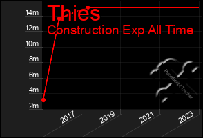 Total Graph of Thies