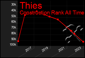 Total Graph of Thies