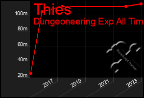 Total Graph of Thies