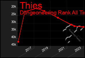 Total Graph of Thies