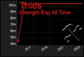 Total Graph of Thies