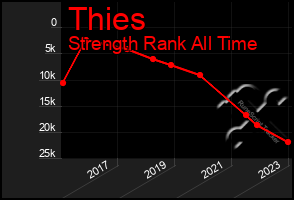 Total Graph of Thies