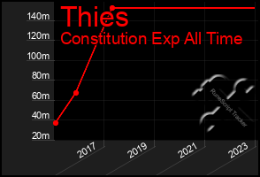 Total Graph of Thies