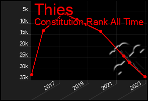 Total Graph of Thies