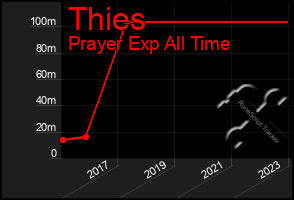 Total Graph of Thies