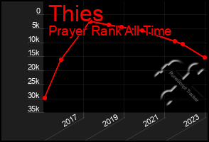 Total Graph of Thies