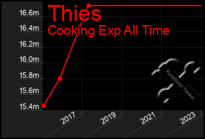 Total Graph of Thies