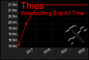 Total Graph of Thies