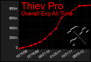 Total Graph of Thiev Pro