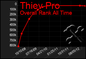 Total Graph of Thiev Pro