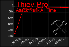 Total Graph of Thiev Pro