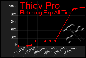 Total Graph of Thiev Pro