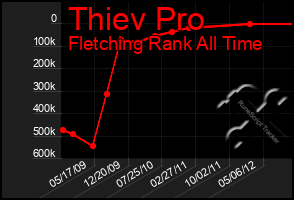 Total Graph of Thiev Pro