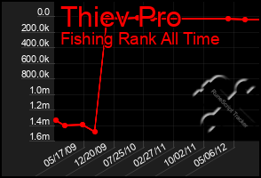 Total Graph of Thiev Pro