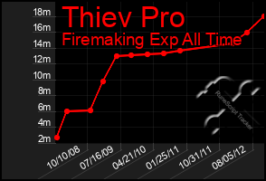 Total Graph of Thiev Pro