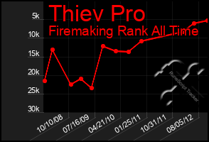 Total Graph of Thiev Pro