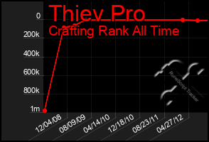 Total Graph of Thiev Pro