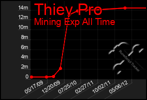 Total Graph of Thiev Pro