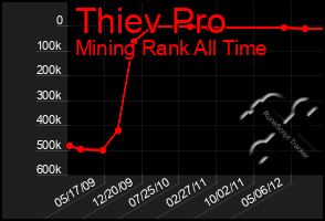 Total Graph of Thiev Pro