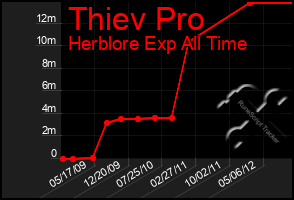 Total Graph of Thiev Pro