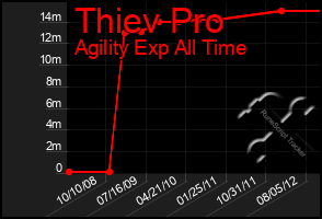 Total Graph of Thiev Pro