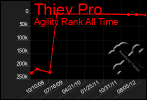 Total Graph of Thiev Pro