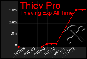 Total Graph of Thiev Pro