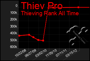 Total Graph of Thiev Pro