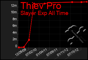 Total Graph of Thiev Pro