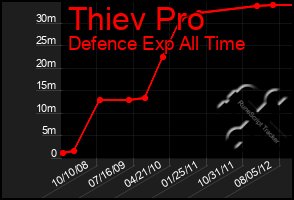 Total Graph of Thiev Pro