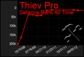 Total Graph of Thiev Pro