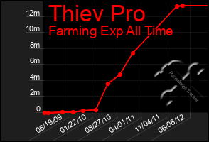 Total Graph of Thiev Pro