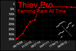 Total Graph of Thiev Pro