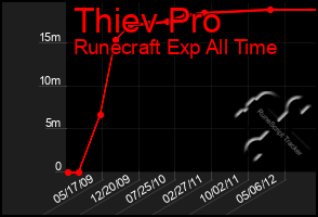 Total Graph of Thiev Pro