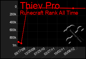 Total Graph of Thiev Pro